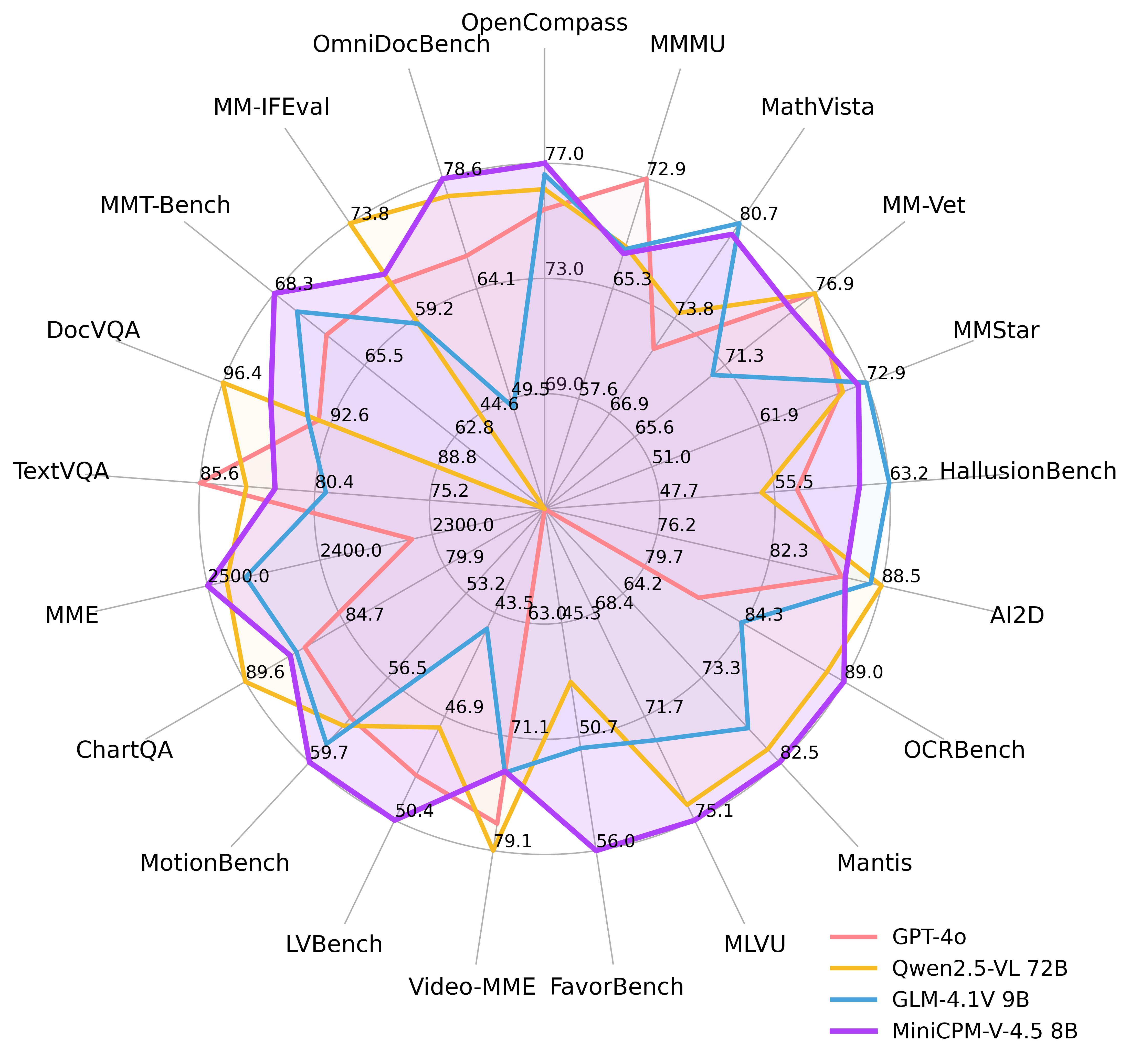 radar_minicpm_v45.png