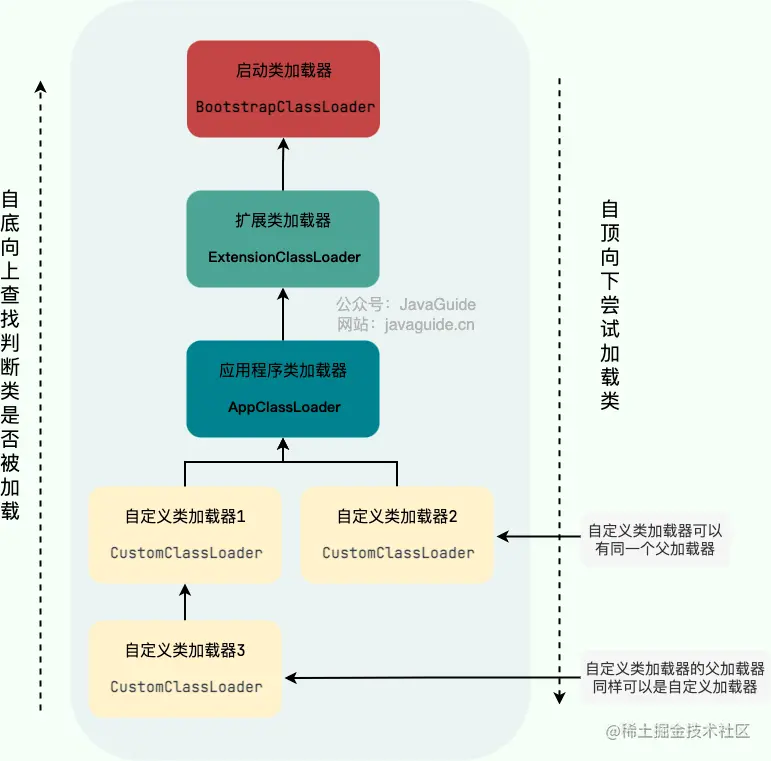 类加载器层次关系图