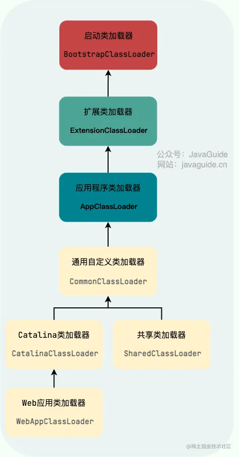 Tomcat 的类加载器的层次结构