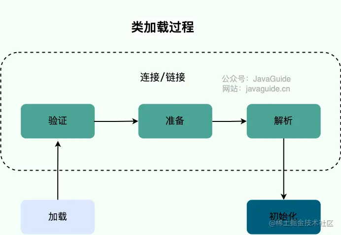 类加载过程