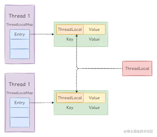 图2：ThreadLocal之间的关系.png