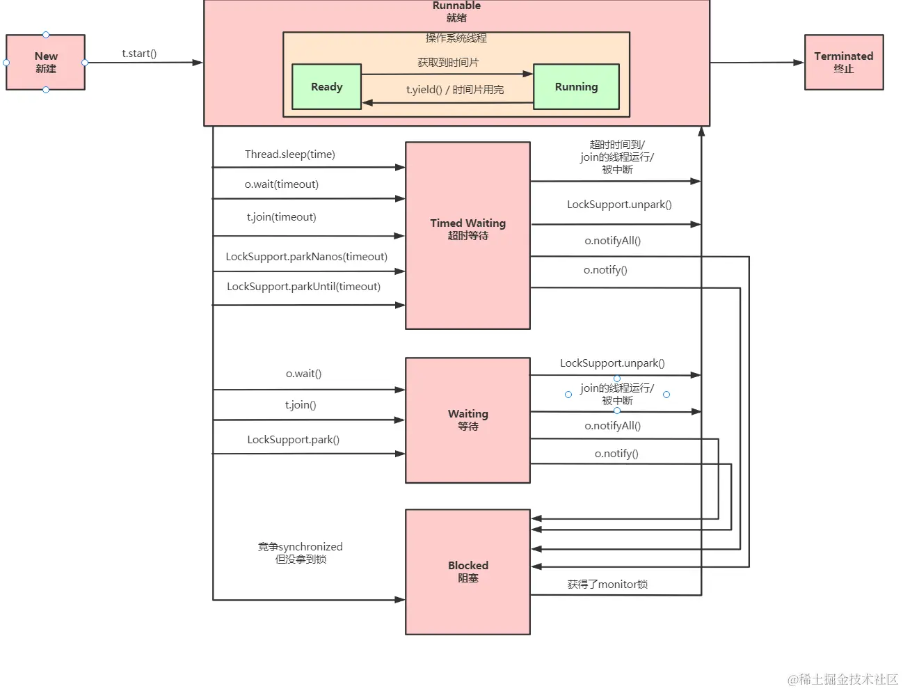 java线程变换图.png