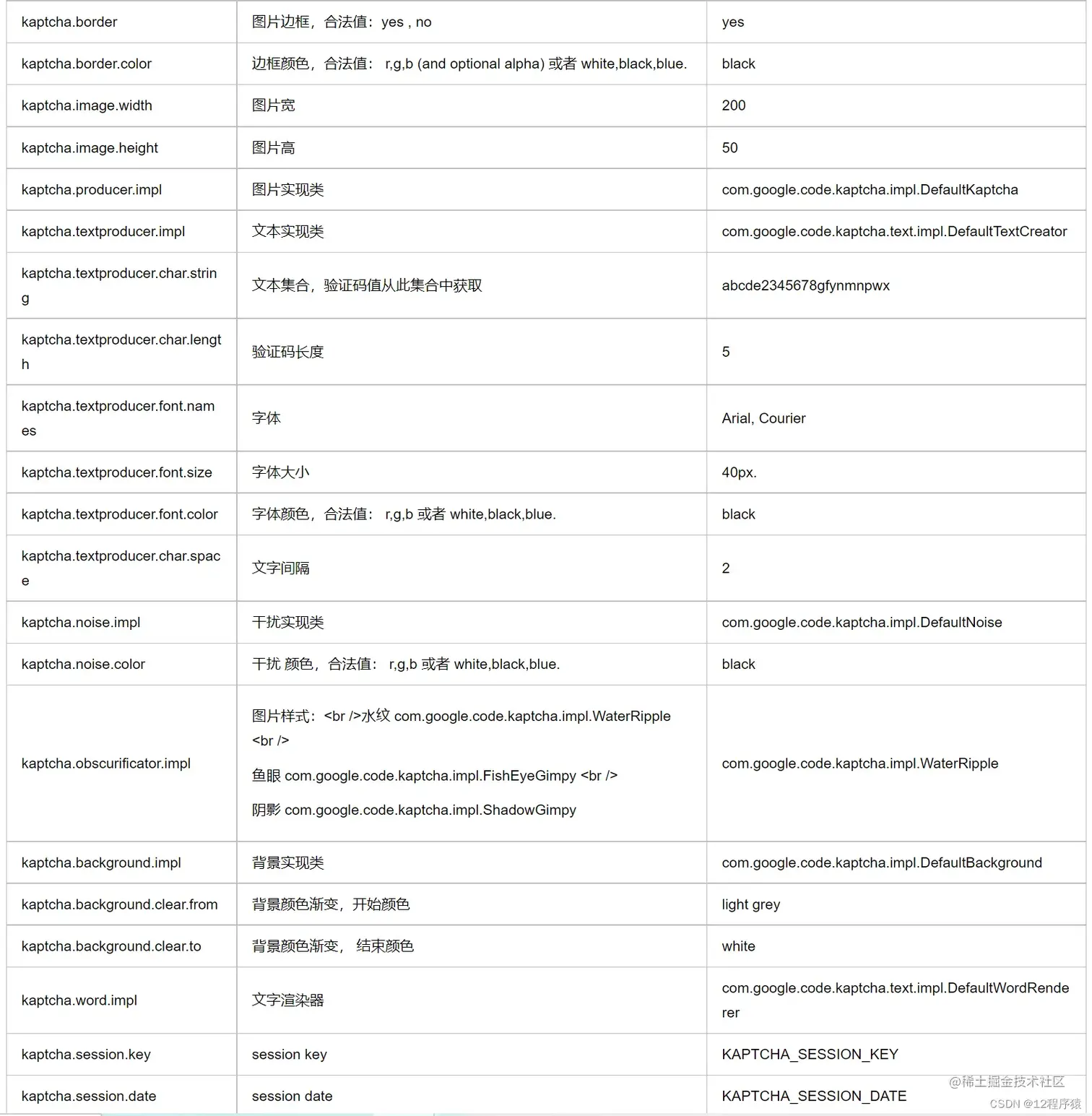 配置类属性信息