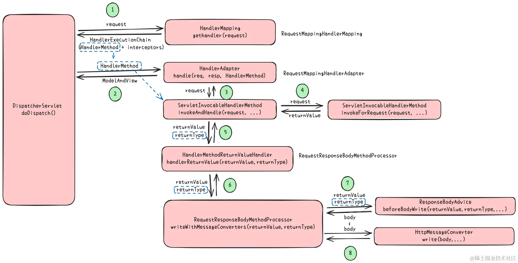spring mvc doDispatch.png