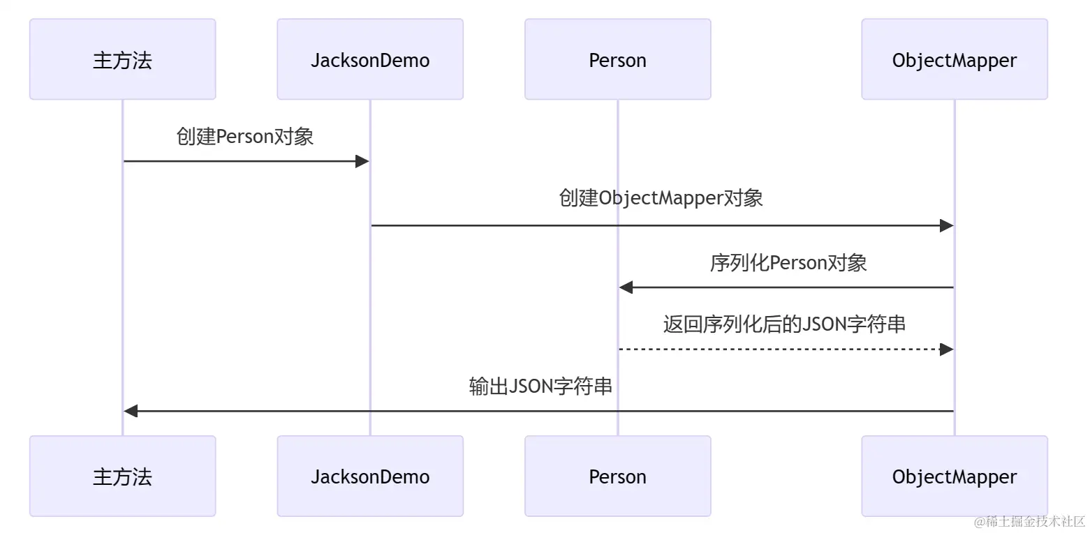 在Java中处理JSON数据：Jackson与Gson库比较-腾讯云开发者社区-腾讯云