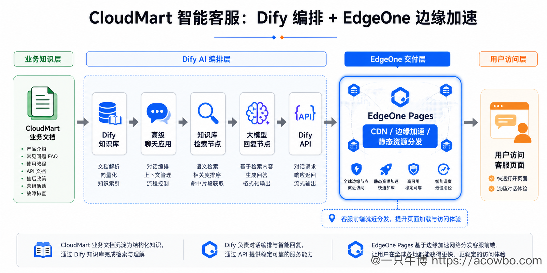 图2：CloudMart 智能客服整体链路，从业务文档到 EdgeOne Pages 访问入口