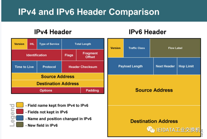 【干货】IPV6 知识点与OSPFv3 原理与配置