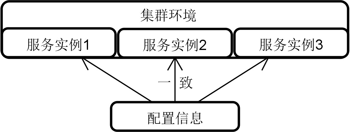 配置中心一致性示意图