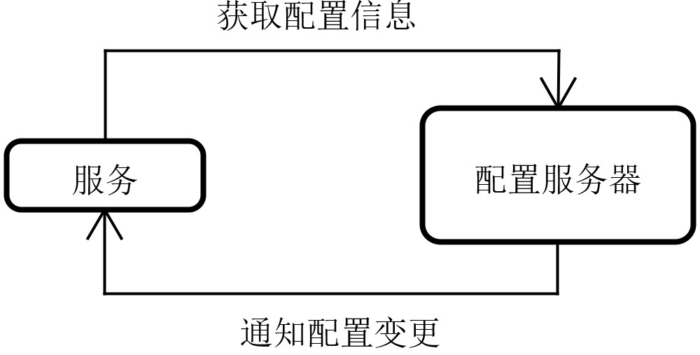 配置服务器与服务之间的交互关系