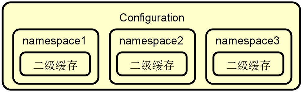 图 6 MyBatis 二级缓存生效范围图