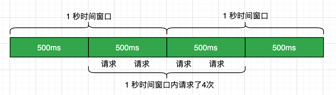 固定窗口算法