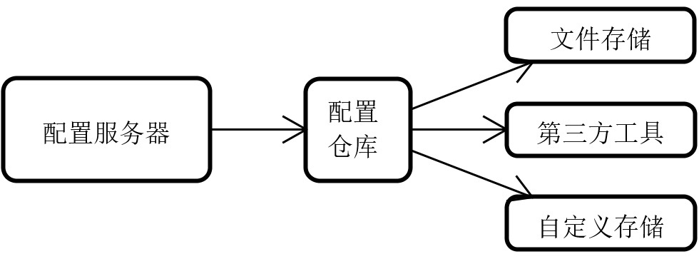 配置服务器与配置仓库之间的关联关系