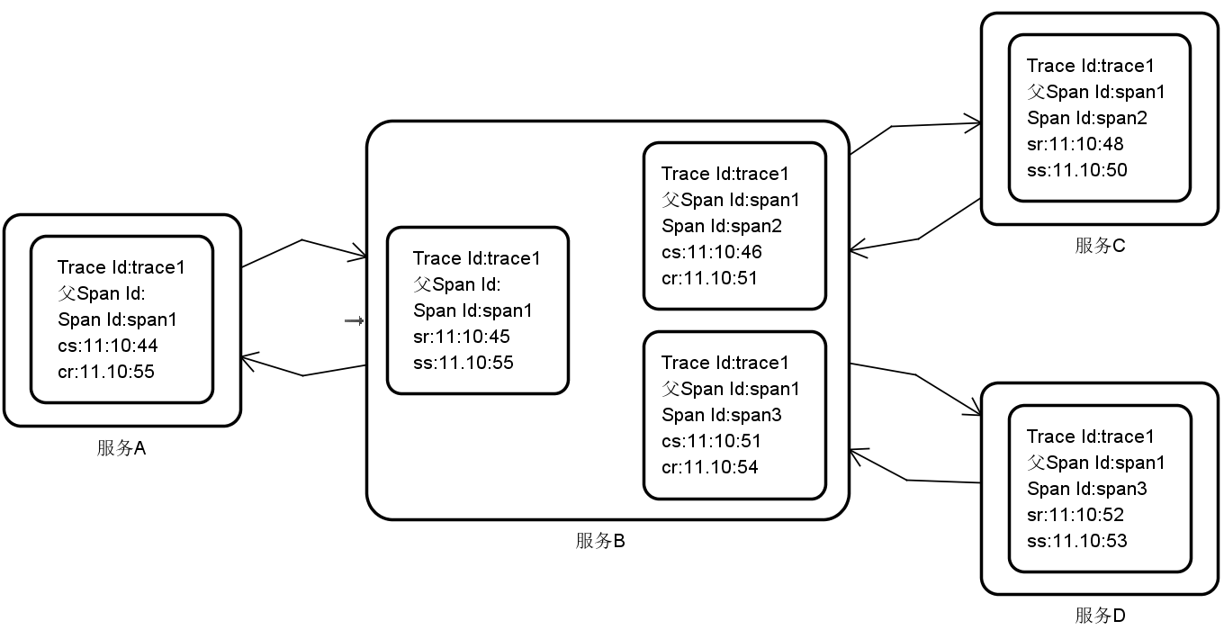 分布式调用链路中四种注解关联关系示意图