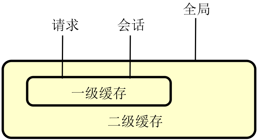 图 3 二级缓存示意图