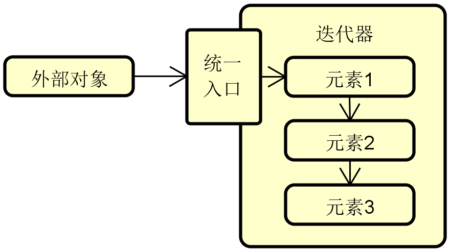 图 1 迭代器的基本结构图