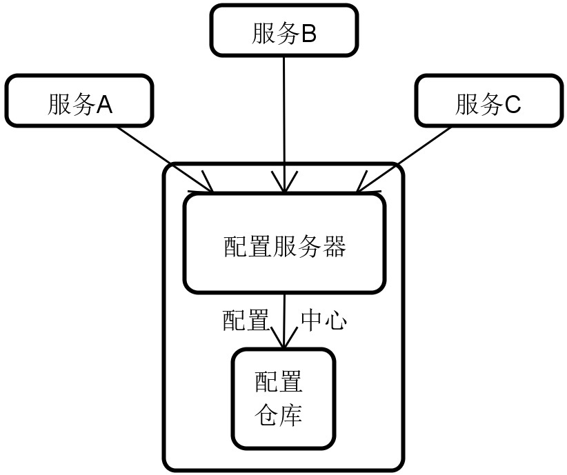 配置中心组成结构