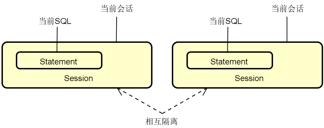 图 5 MyBatis 一级缓存的执行效果