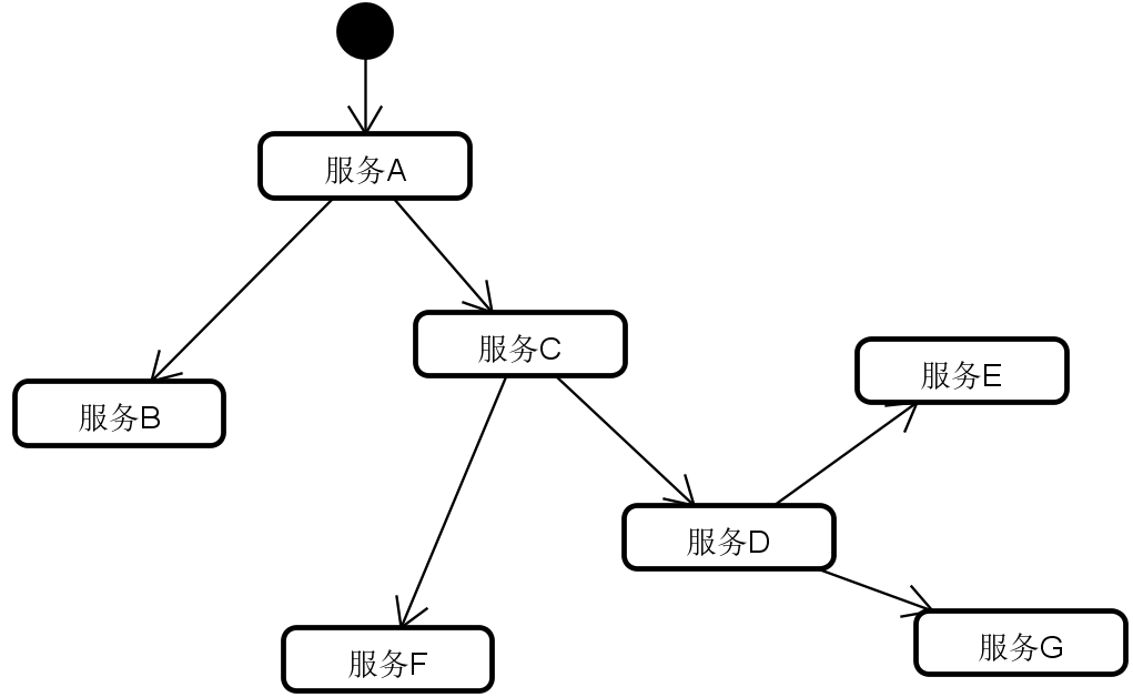 分布式服务调用链路示意图