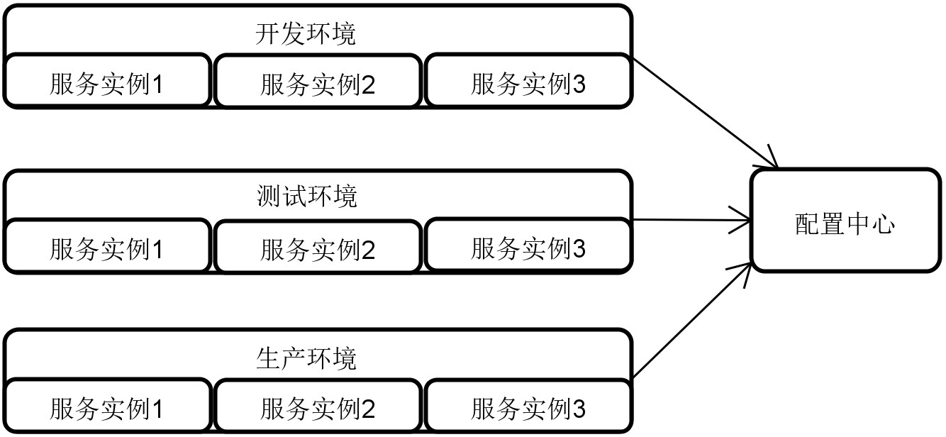 配置中心示意图