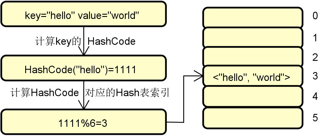 图 2 缓存基本结构