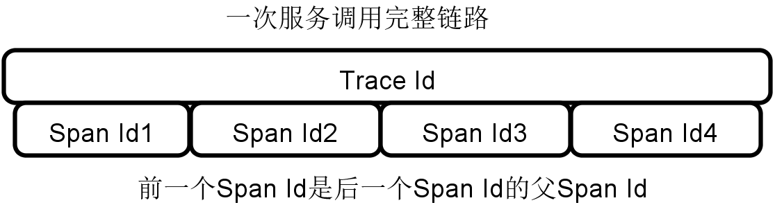 Trace Id 和 Span Id 关系图