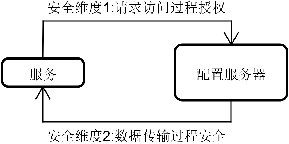 配置中心安全性示意图