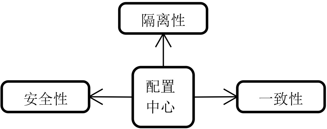 配置中心的核心需求