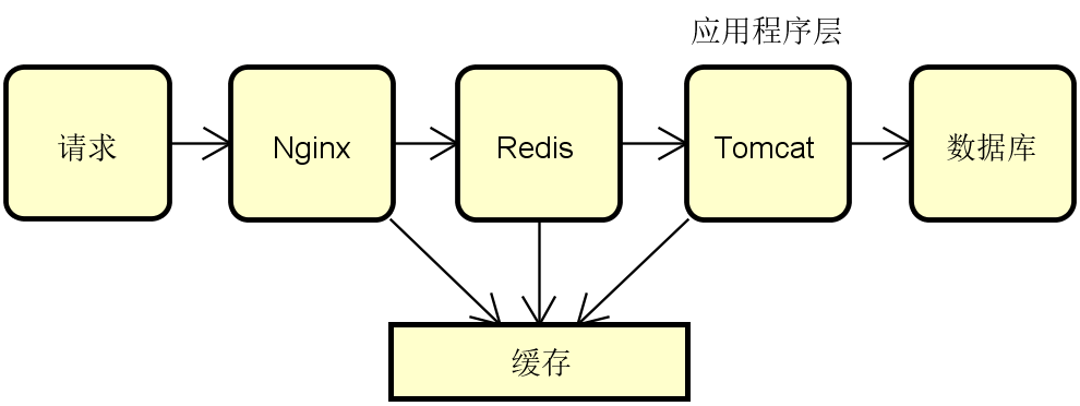 图 1 互联网系统中的缓存组件