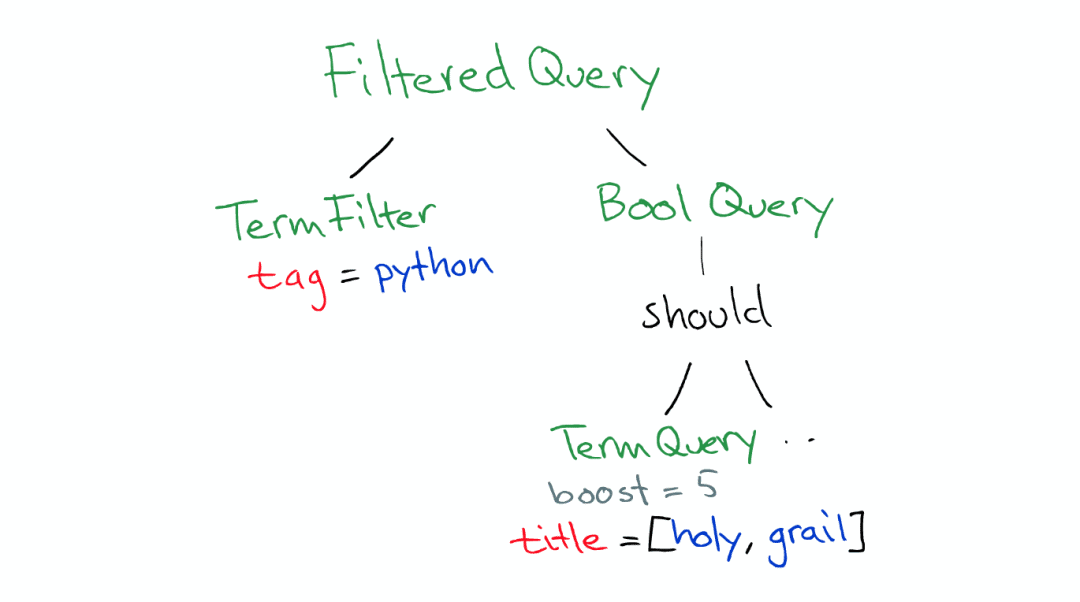 Elasticsearch 