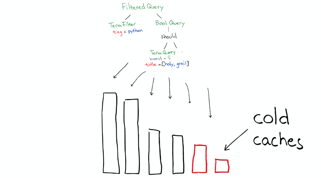 Elasticsearch 