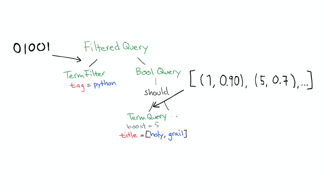 Elasticsearch 