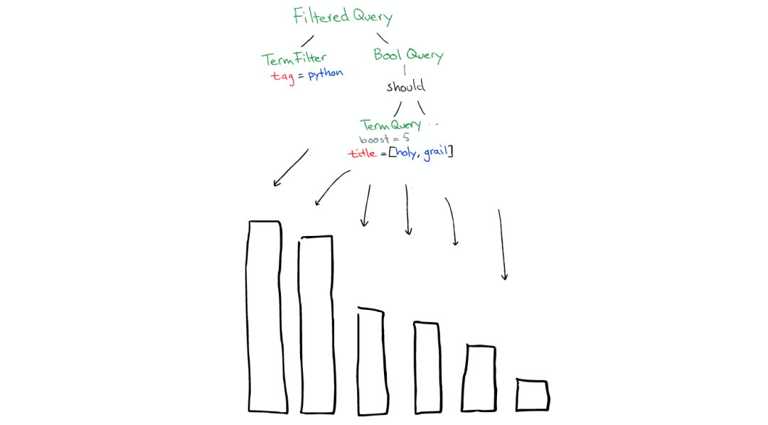 Elasticsearch 
