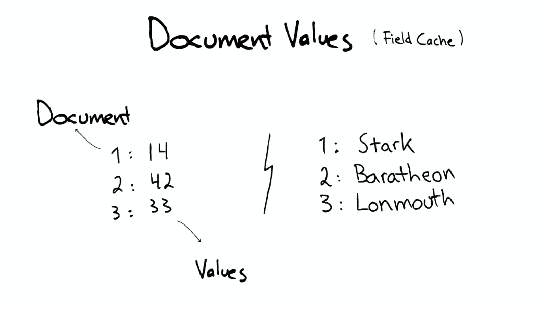 Elasticsearch 