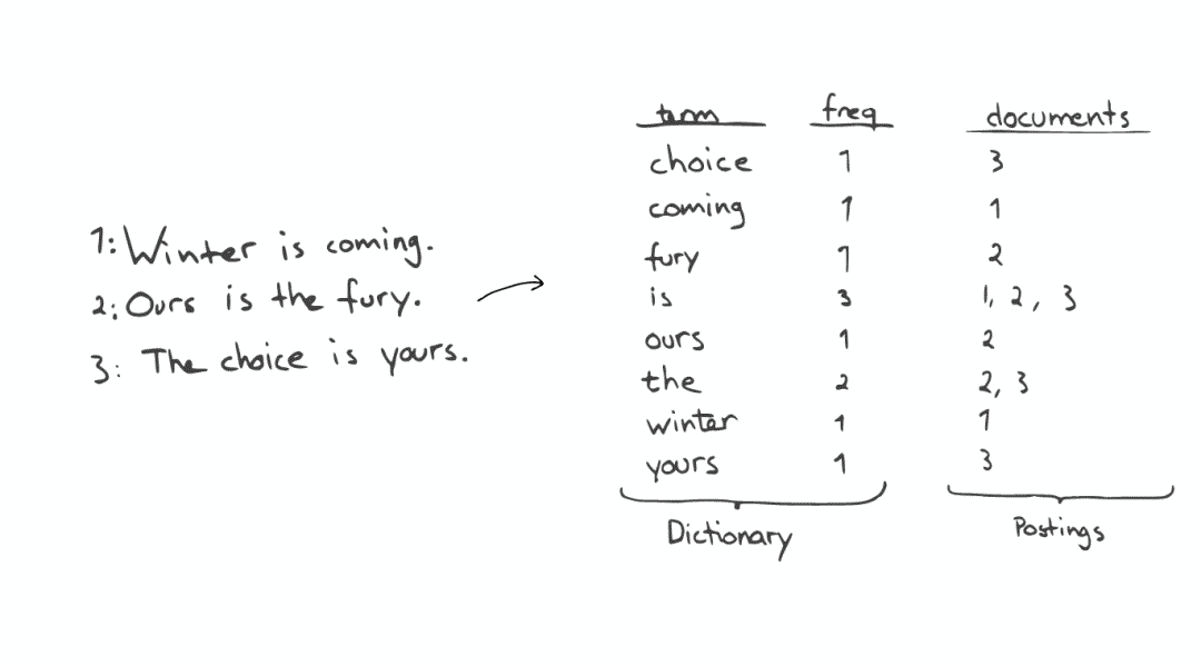 Elasticsearch 