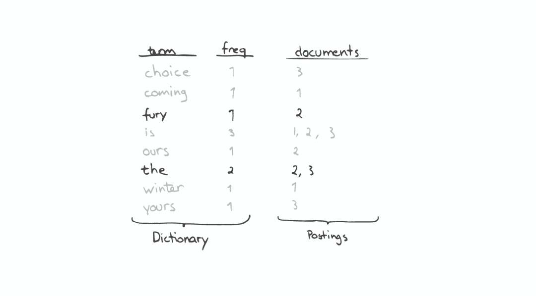 Elasticsearch 