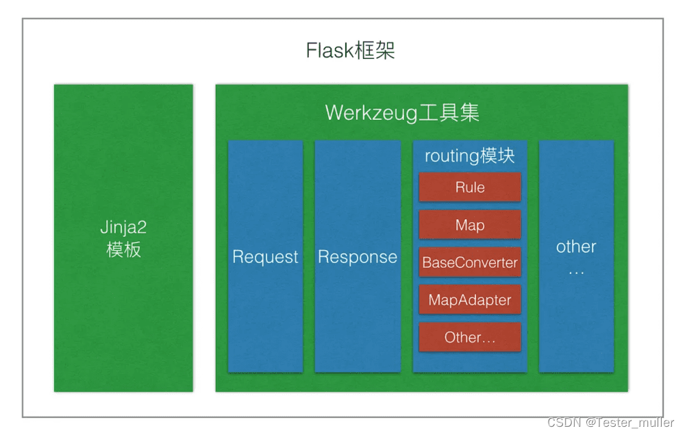 软件测试|一文教你flask路由配置-腾讯云开发者社区-腾讯云