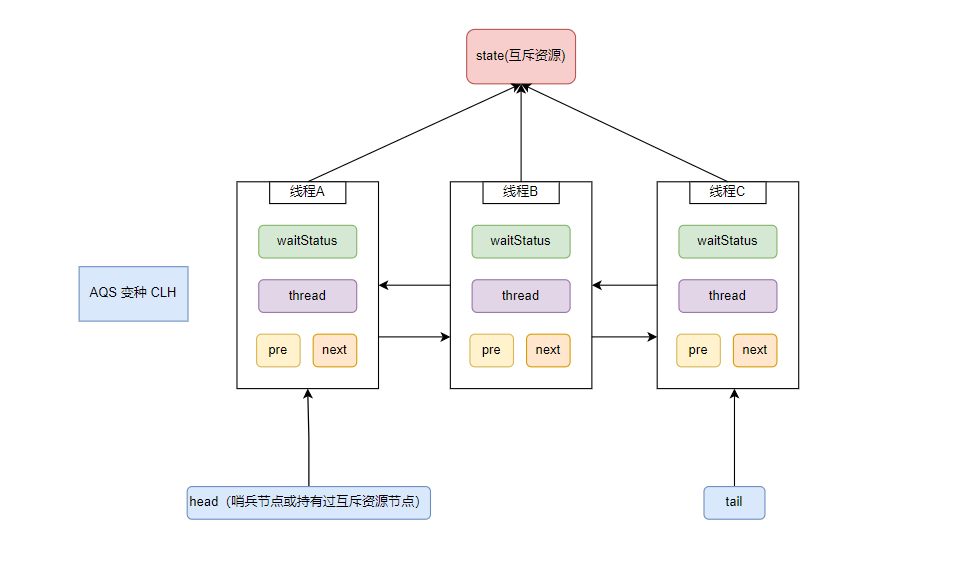 【多线程系列】JUC 中的另一重要大杀器 AQS 抽象队列同步器