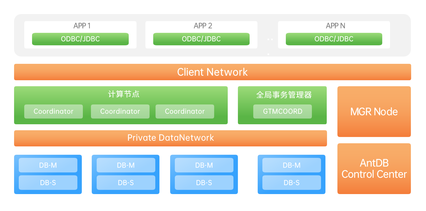 图3：AntDB数据库产品架构