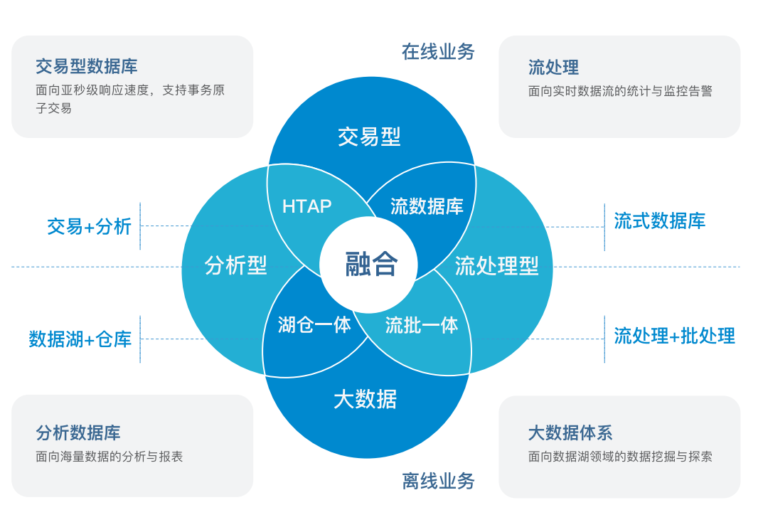 图：AntDB数据库超融合框架