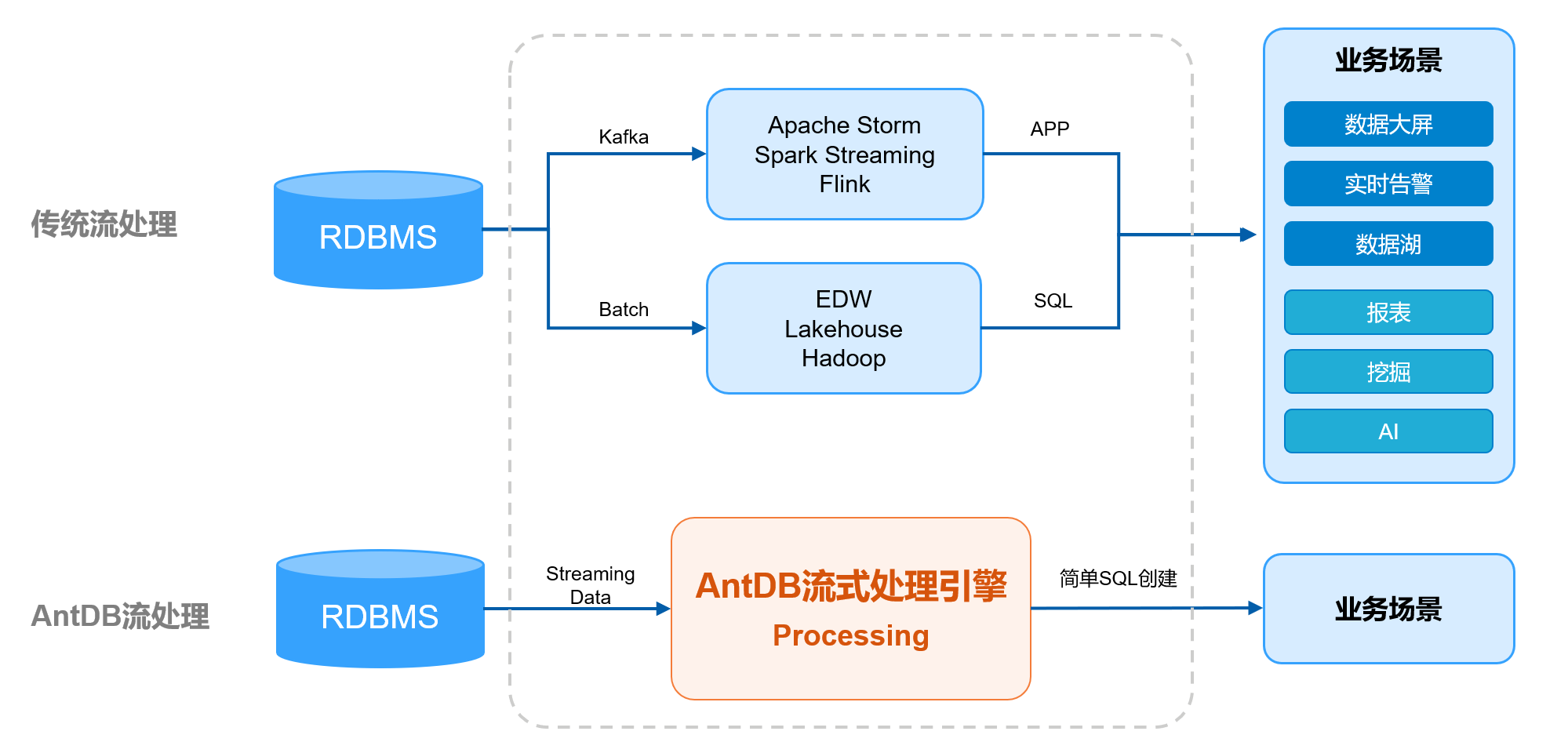 图：AntDB新一代流式处理引擎