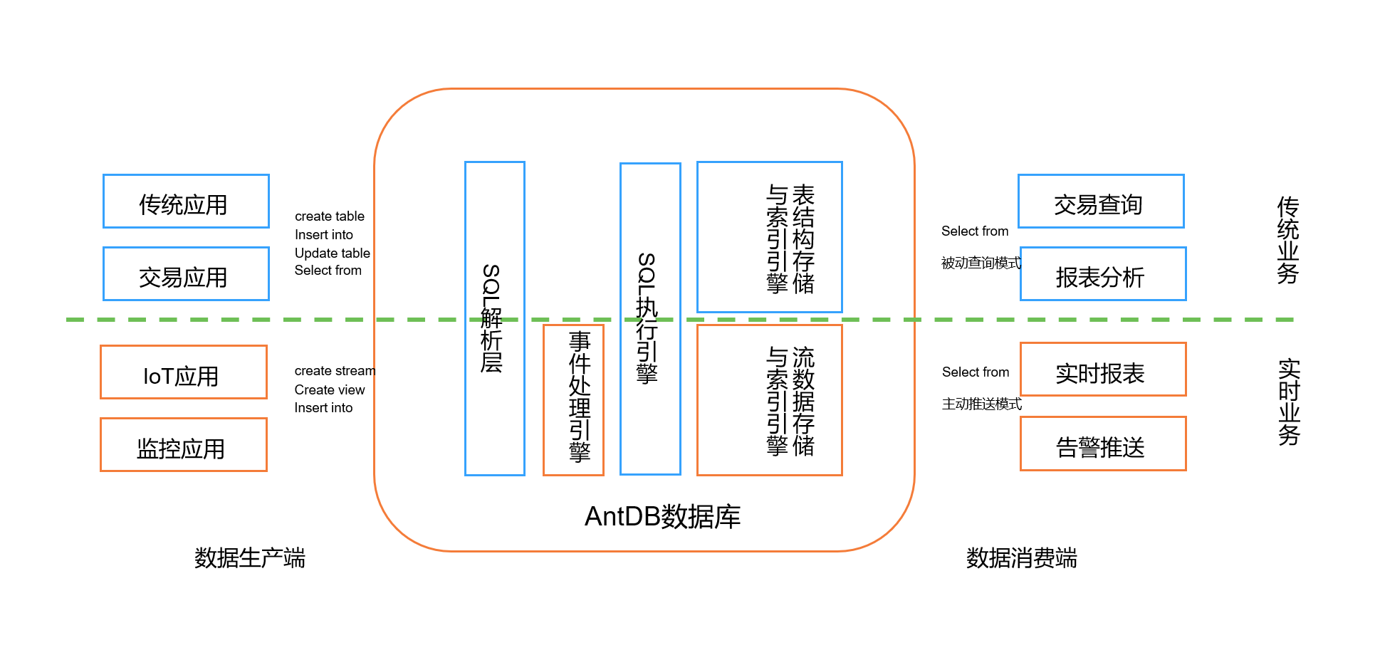 图：AntDB数据库流式处理引擎的基础架构