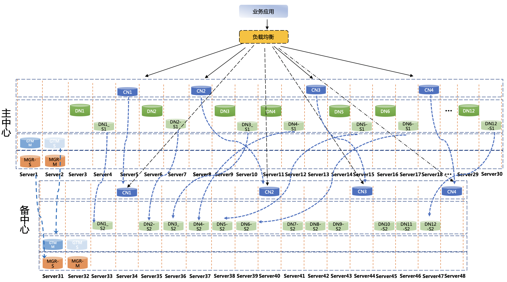 图4：AntDB数据库分布式容灾“双中心”部署架构