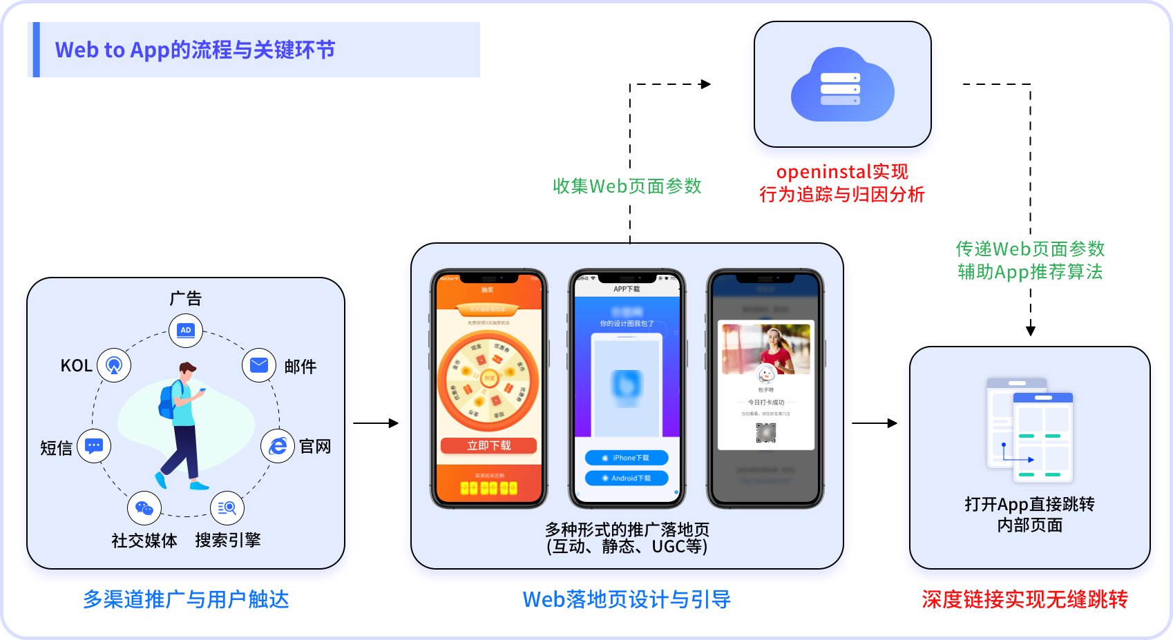 Web to App营销策略与openinstall的融合应用