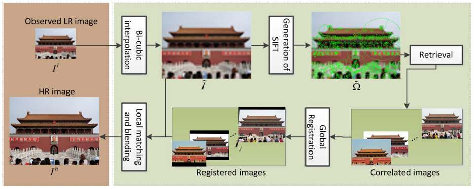 Landmark 模型的算法流程图