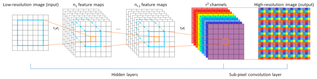 ESPCN 模型中的子像素卷积操作
