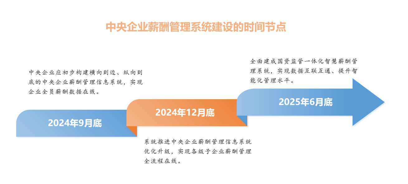 中央企业薪酬管理信息系统建设工作部署会明确系统建设的时间节点