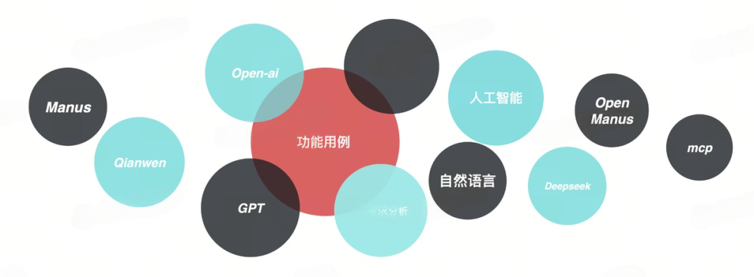 AI生成功能设计用例｜得物技术