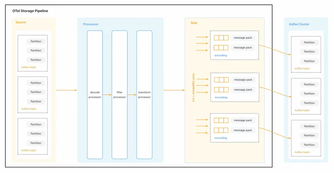 Apache Kafka处于得物观测业务的核心数据链路中