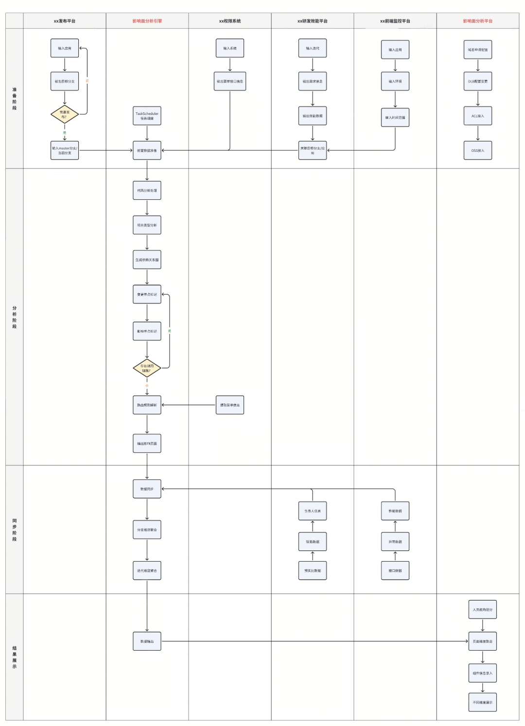 从零实现模块级代码影响面分析方案｜得物技术