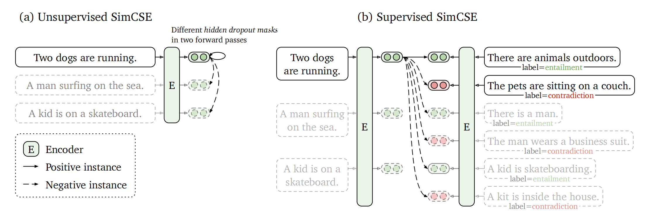 图2 无监督与有监督方法[4]